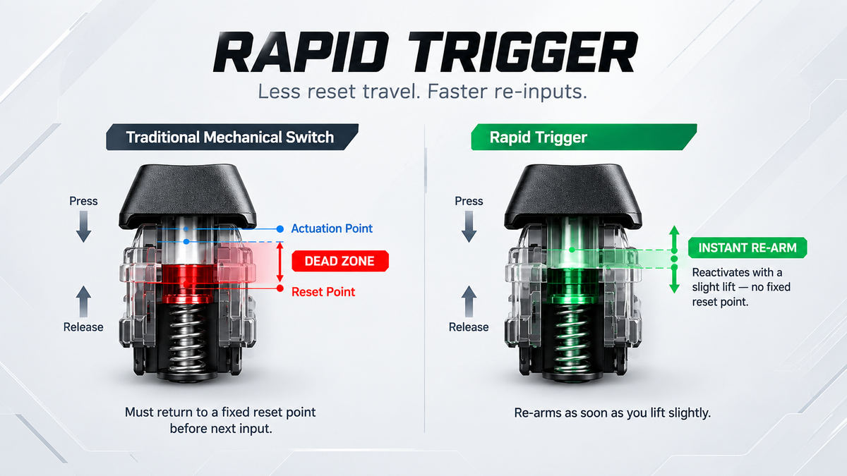What Rapid Trigger Does: Magnetic Keyboard Guide for FPS Gaming